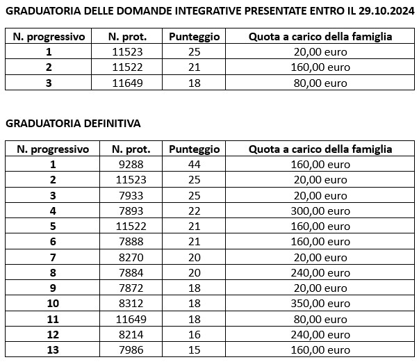 micronido graduatoria definitiva